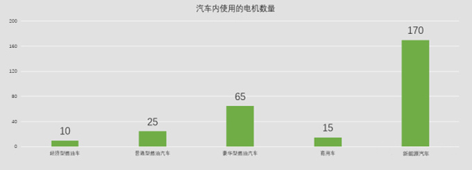 圖2：汽車內使用的電機數量。.jpg